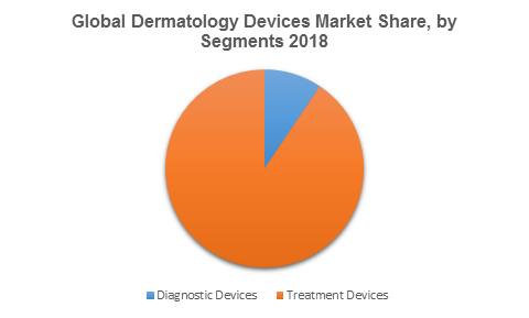 Global Dermatology Devices Market Share, by Segments 2018